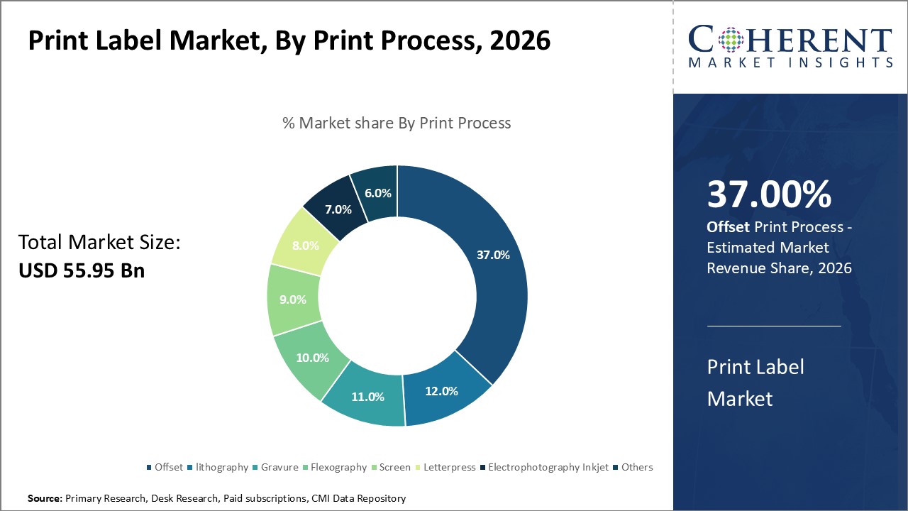 Print Label Market, By Print Process